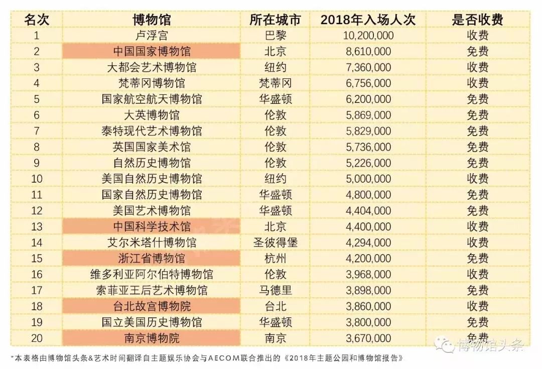 最新全球top20博物館排名發佈中國國家博物館位列前茅