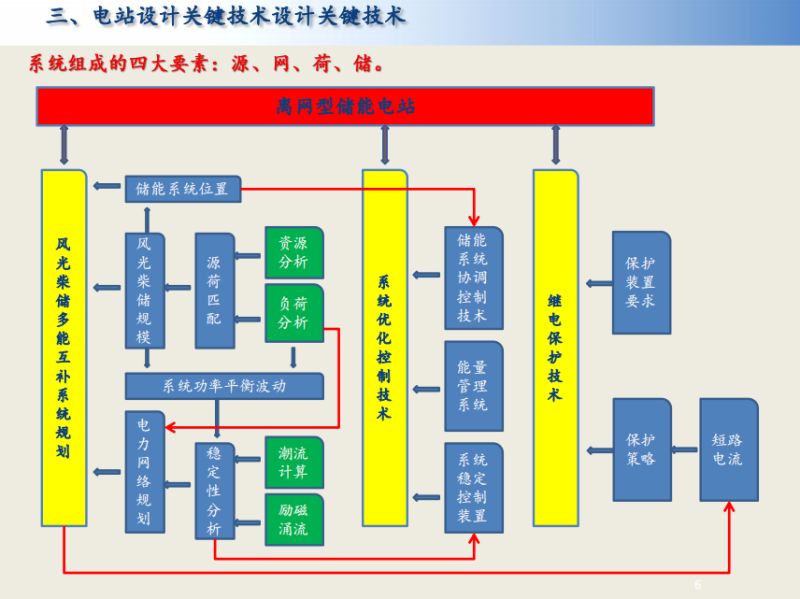 西勘院嚴雄離網型儲能電站應用案例分析