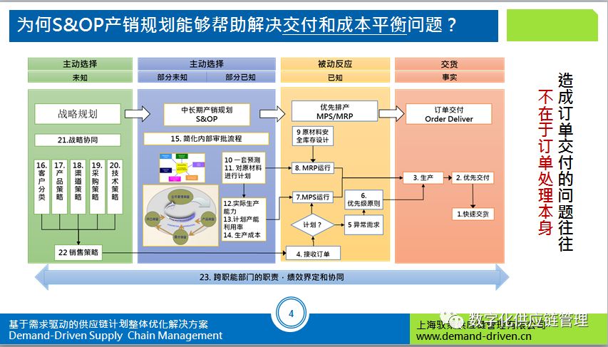 六月课程数字化sop产销协同沙盘演练