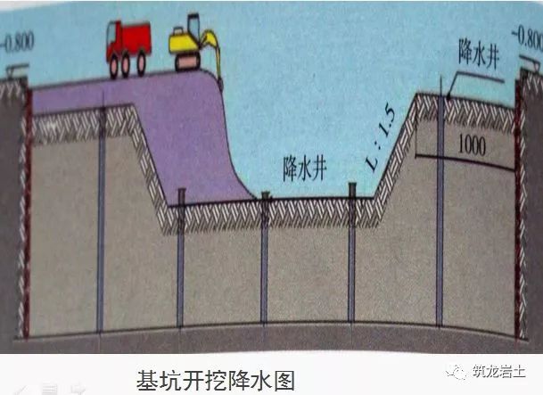 深基坑降水施工应分层降水,随时观测支护外观测井水位,防止邻近建筑物