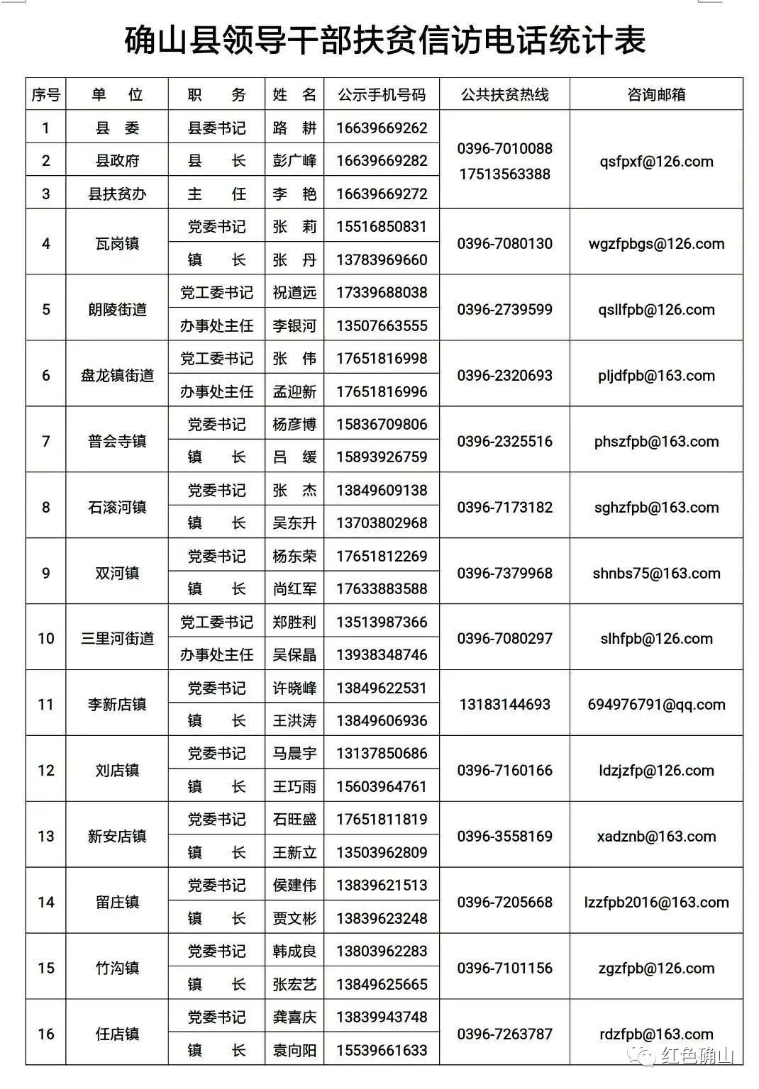 公告关于公布确山县领导干部扶贫信访电话的公告