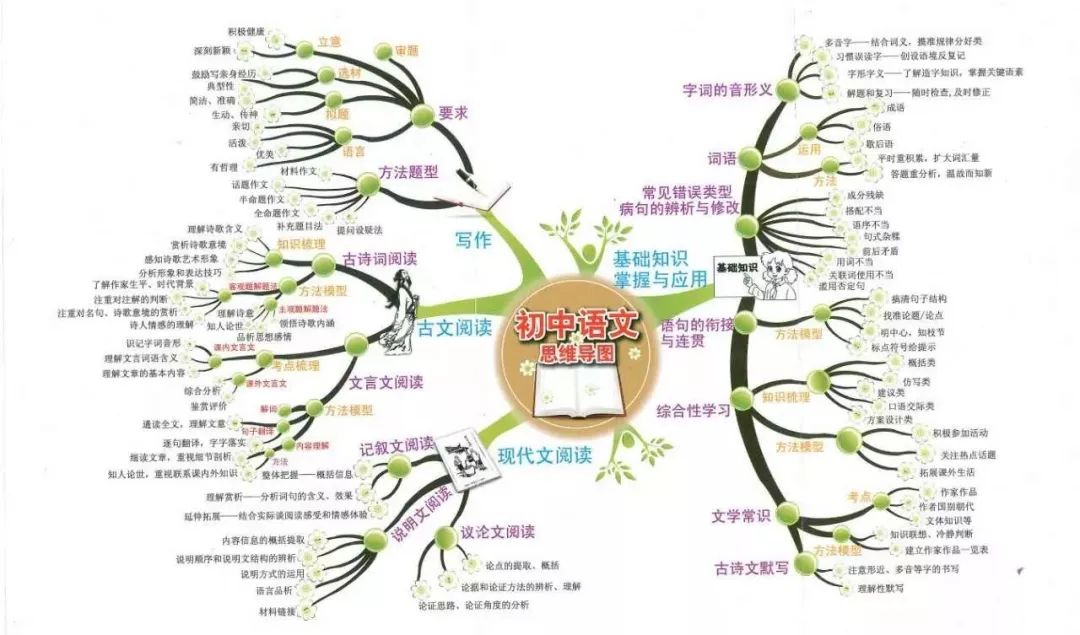 初中各科思維導圖全彙總涵蓋三年各科所有知識點考前複習必備