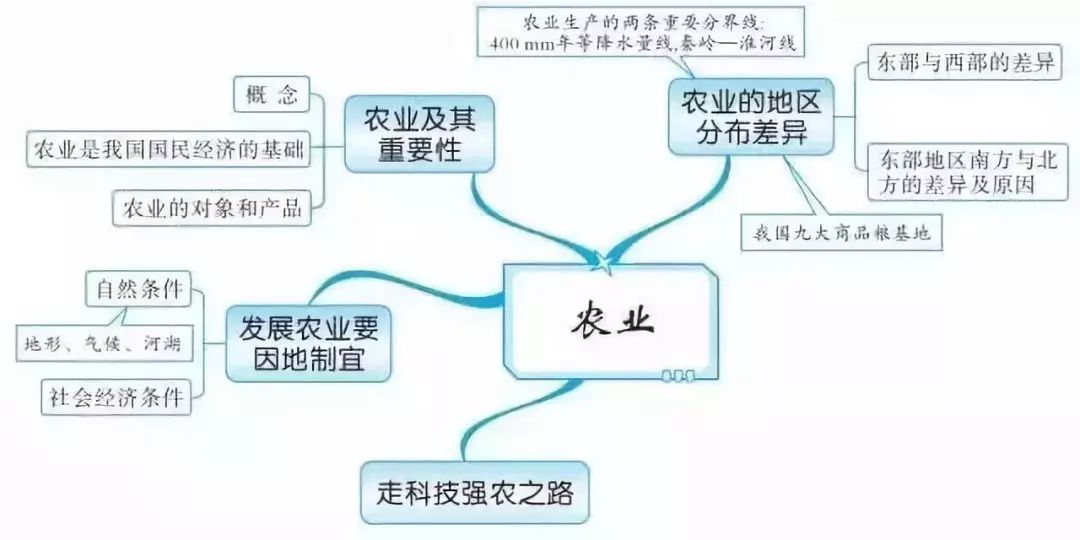 十五,中國的地理差異十六,北方地區十七,南方地區十八,西北地區十九