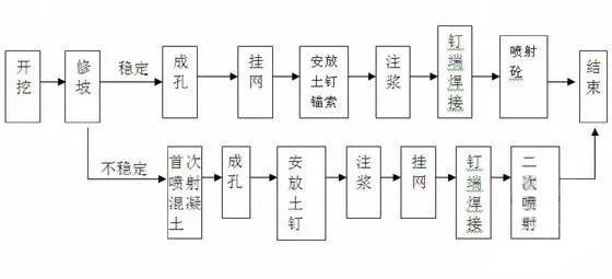 土钉墙支护工艺流程图片