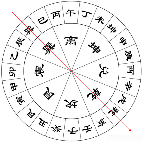 二十四山有火坑入住几年灾祸连年门前小河是祸根