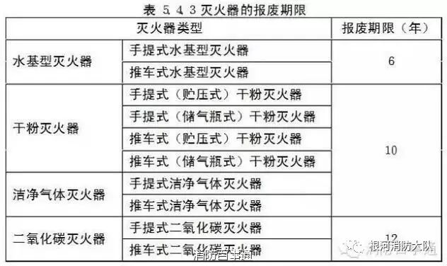 各種類型的滅火器維修與報廢年限你知道嗎