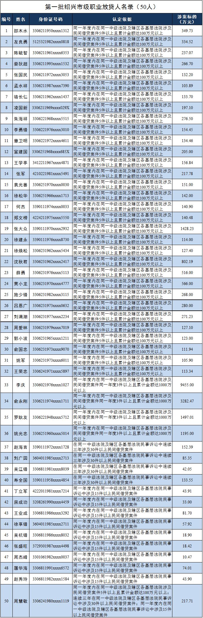 绍兴人找这50个人借钱可得长点心啦全城曝光