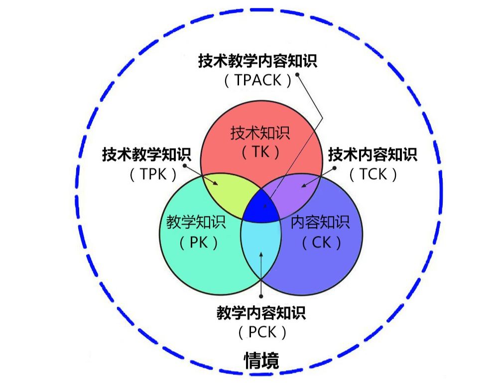 tpack 框架包含三个核心要素,即学科内容知识(ck),教学法知识(pk)和