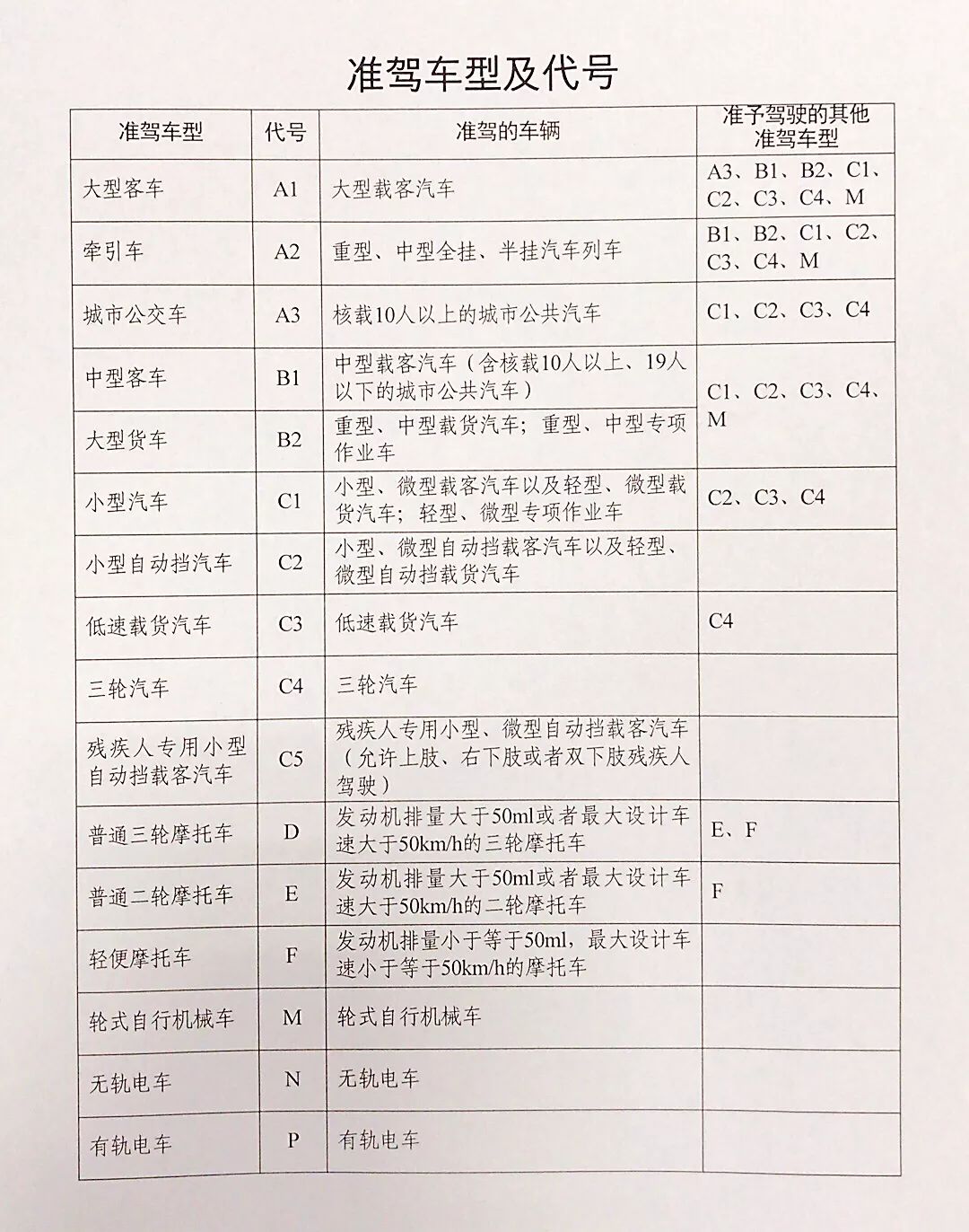 驾驶证级别对照表图片图片