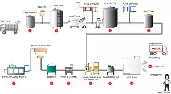 奶粉加工的工艺流程图以上这些解释,足以证明母乳是无法替代的吧!