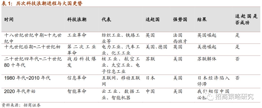 從歷史大的進程來看,是否能跟上新一輪技術趨勢,是國家發展和相對強弱