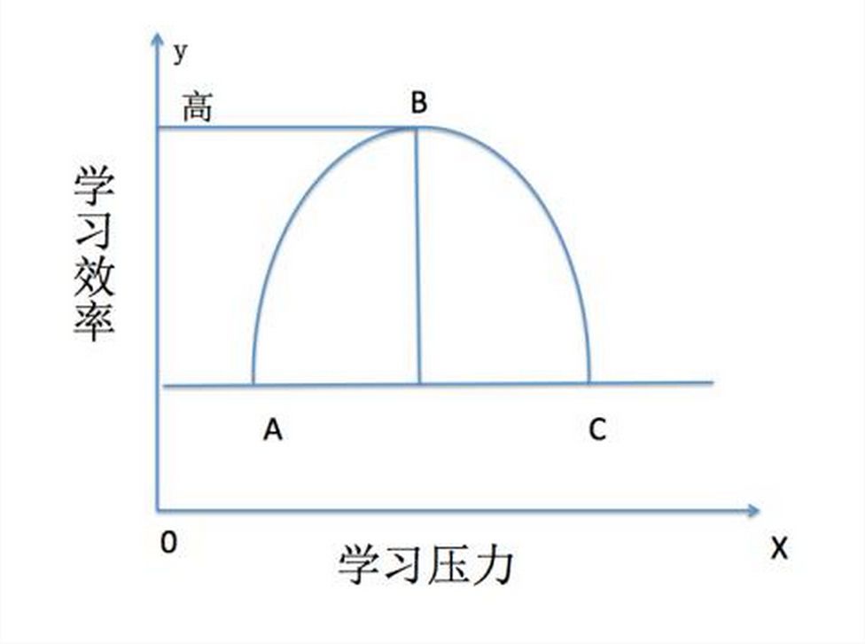 倒u形曲线理论中中等水平的学习压力取得的学习效率最高 图/张华 杨雪