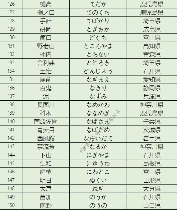 184个小众难读日本姓氏认识10个以上算你赢