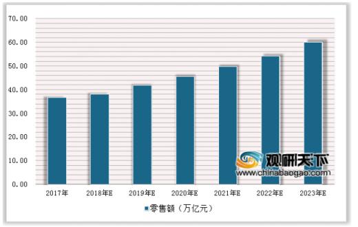 2019年q1沃爾瑪迎來9年最好業績 我國零售行業市場規模增長迅速