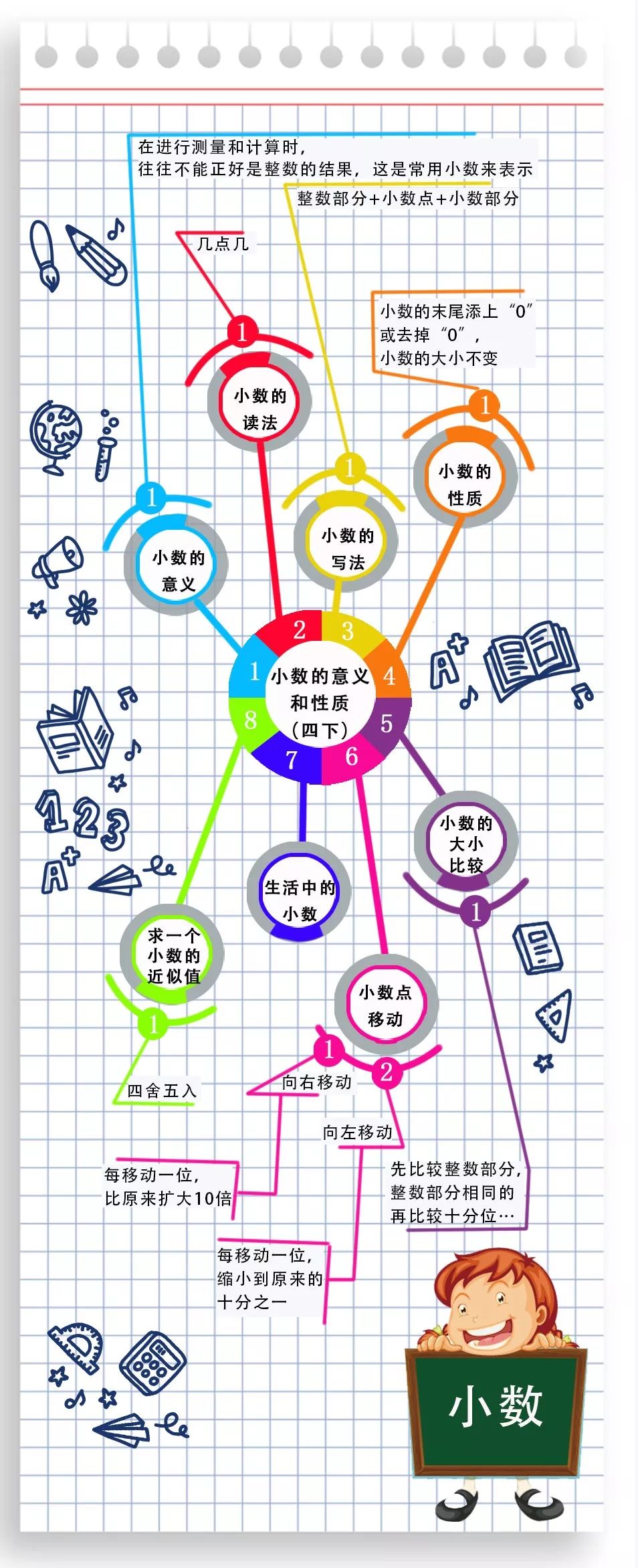 小数点的思维导图图片