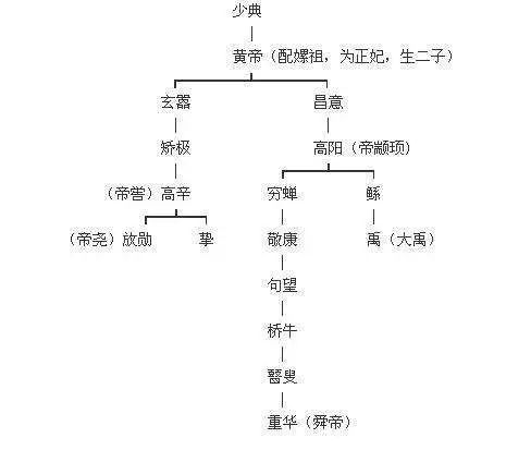 少典世系图图片