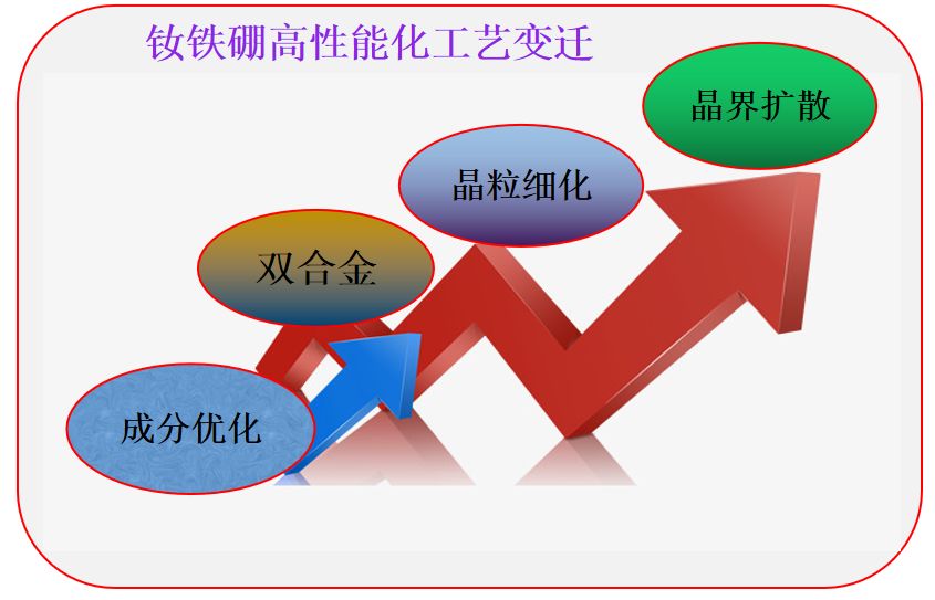 磁学堂钕铁硼永磁整容工程晶界扩散技术