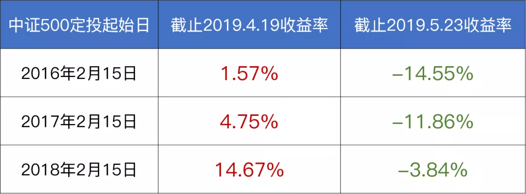 定投剛賺的錢又虧回去了怎麼辦