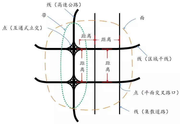 图4-18 道路路网的"点,线,面,带"理念图4-18中所示"距离"对道路路网内