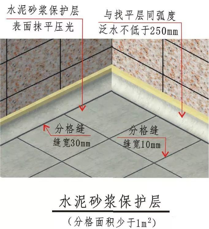 細部構造說明:1,屋頂風帽砼翻邊與主體結構同時澆築,高出屋面建築做法