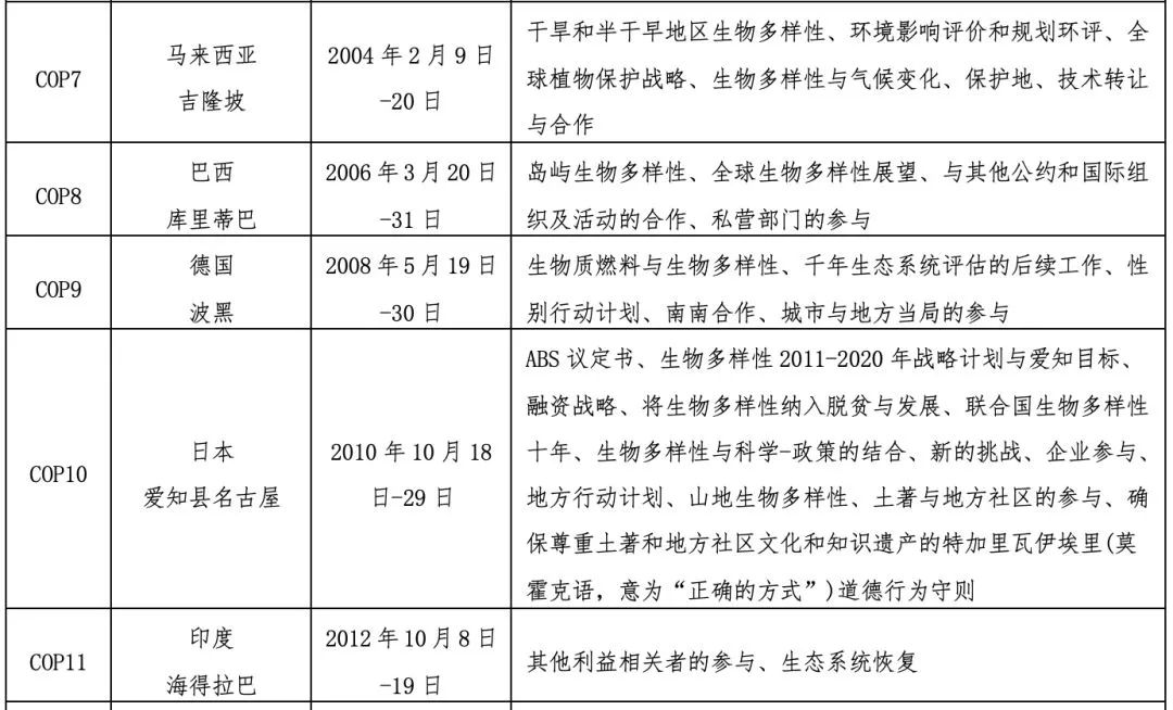 生物多样性保护那些事生物多样性公约