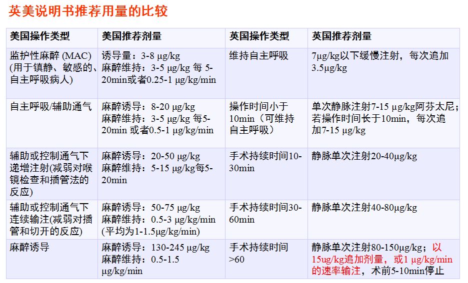 手术时间灵活应用例如:无痛胃肠镜:单次静脉注射10 08g/kg阿芬太尼