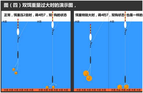 調漂四要素之三水深對調漂的影響