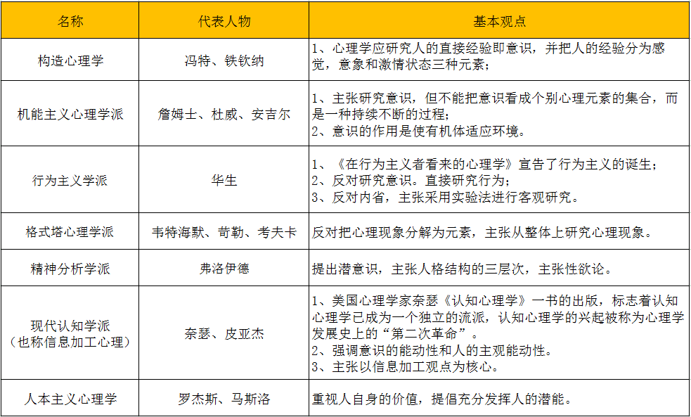 2019教师招聘考试必背考点之7大心理学流派