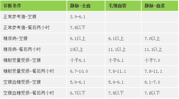 各年龄段血压,血糖,血脂,尿酸对照表大全 快来检测下你的健康状况