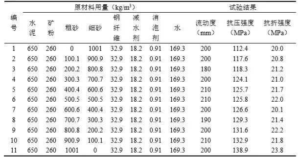 由上表數據可以看出,試件的抗壓強度隨著粗石英砂比例的增加而增大.