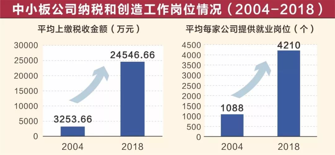 29万个就业岗位,平均每家公司提供的就业岗位从2004年的1088个增长到
