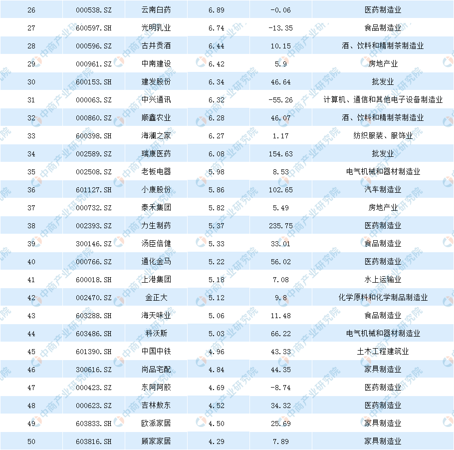 2019年上市公司廣告費用100強排名