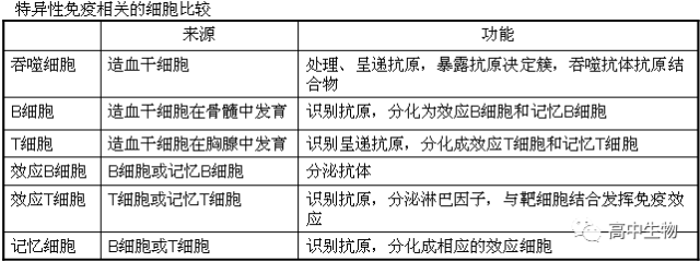 17,抗原:能夠引起機體產生特異性免疫反應的物質(如:細菌,病毒,人體中