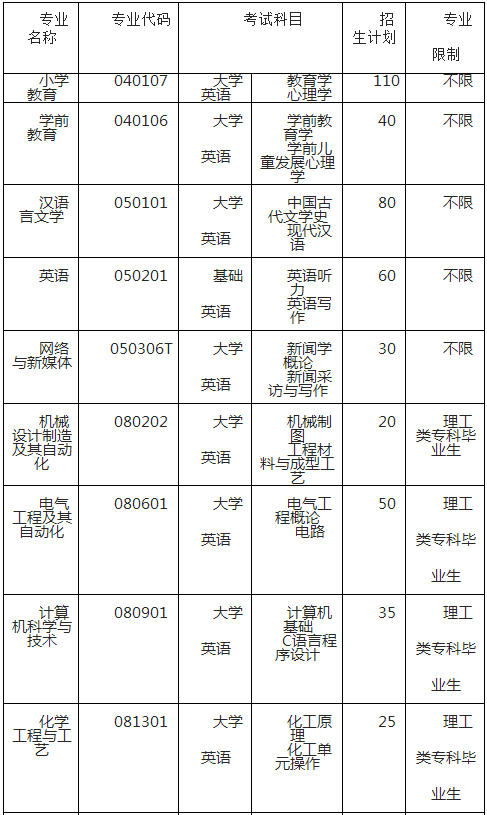 一報名對象 1專科應屆畢業生 符合