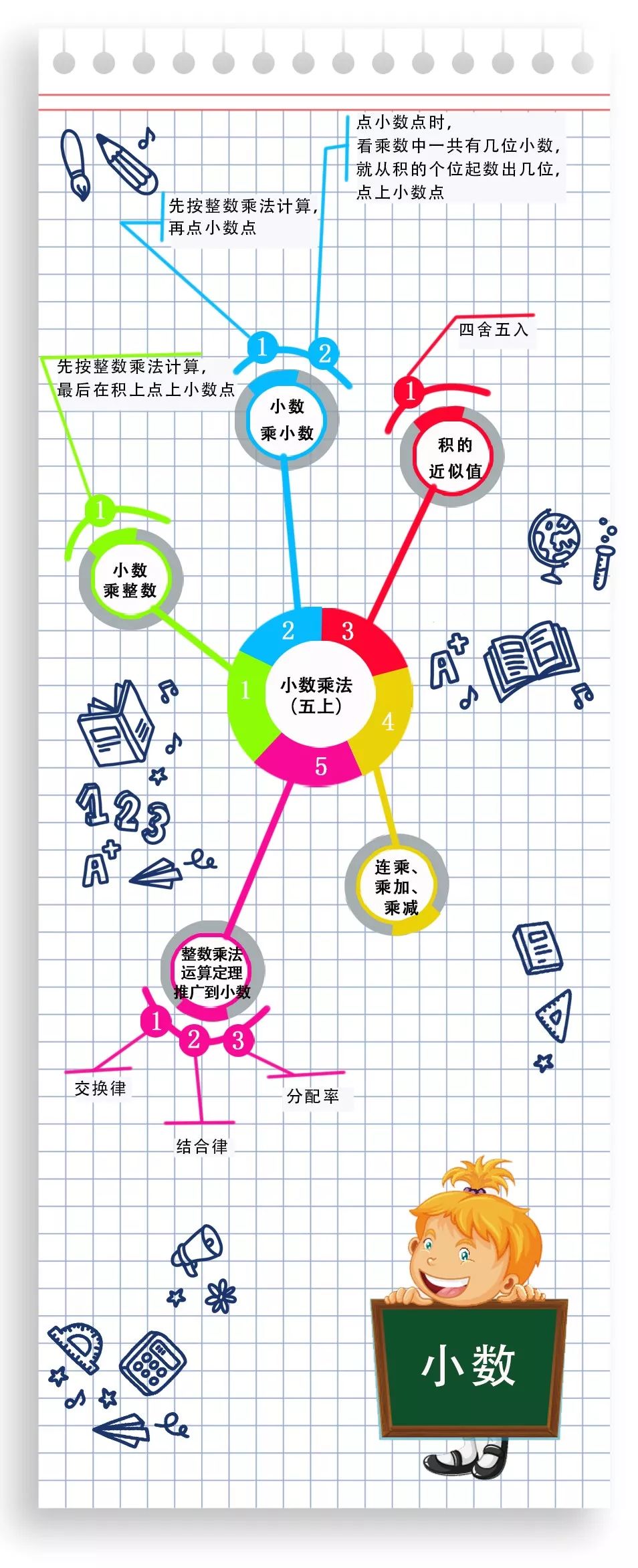 思维导图学数学小数