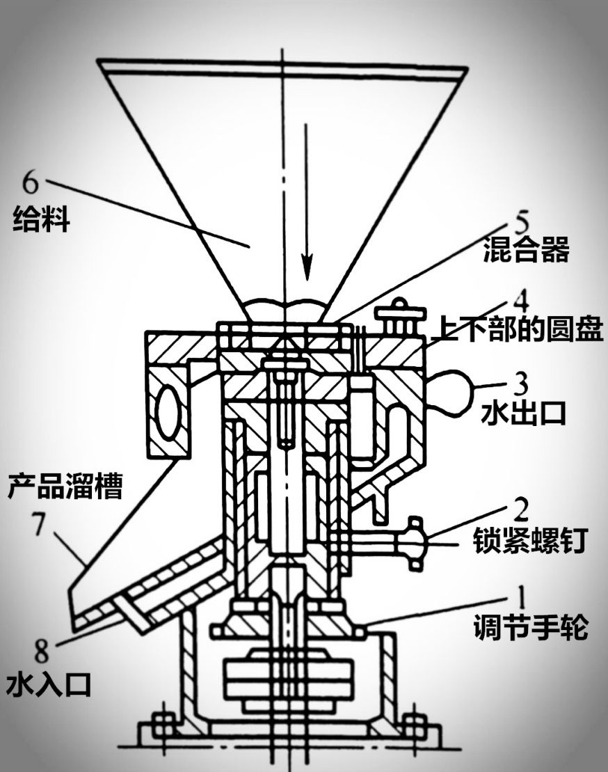 立式胶体磨结构形式胶体磨按其结构,可分为盘式,锤式,透平式及孔口式