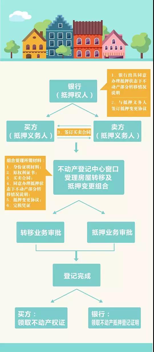 二手房買賣,賣方不需還貸解押了!