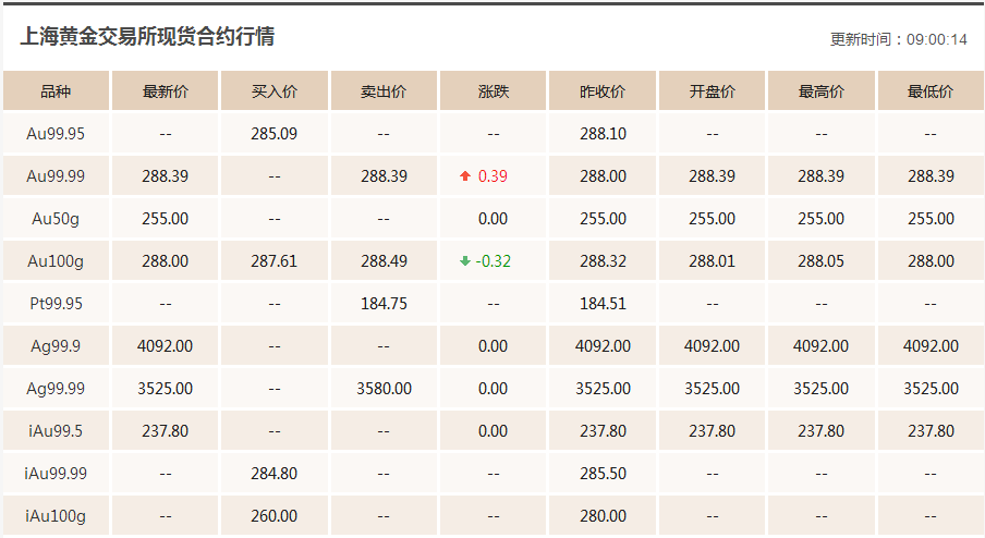 黄金今日价格(黄金今日价格走势图)