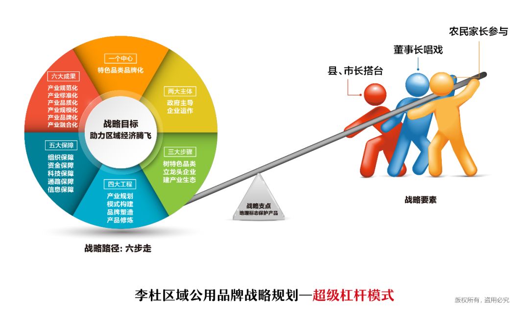 一个战略支点撬动整个区域经济区域公用品牌超级杠杆模式重磅发布
