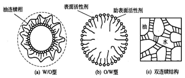 並且較易控制;通過選擇不同的表面活性劑分子對微粒表面進行修飾,可