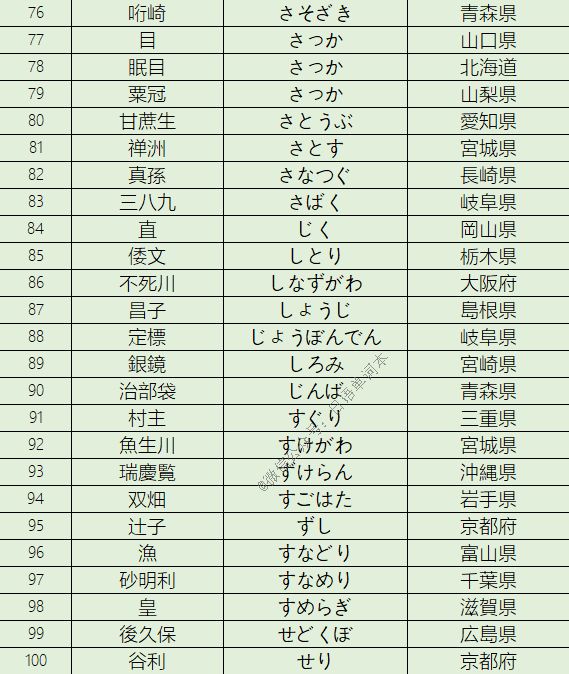 184个小众难读日本姓氏认识10个以上算你赢
