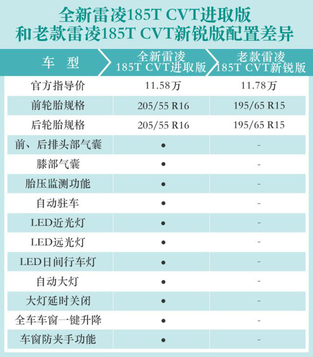 第二大亮点是丰田雷凌除了更新外                    ,被动安全配置
