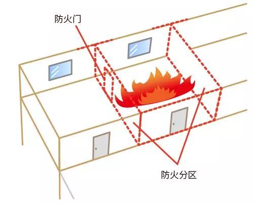 防火分区是建筑内部采用防火墙,楼板及其他防火设施分隔而成的分区,能