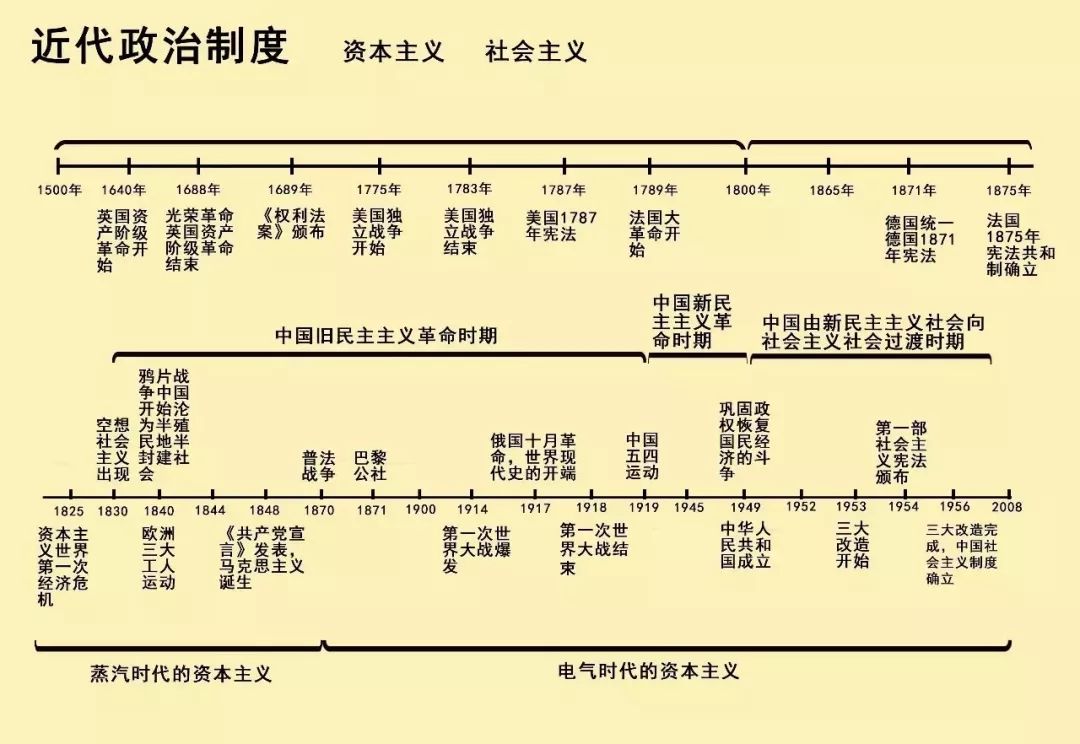 清晰版历史时间轴来了中外历史大事件一目了然文科生必备