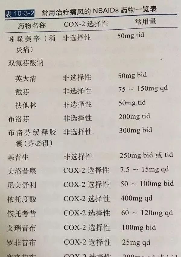 痛風急性發作時你是選擇雙氛芬酸鈉還是依託考昔