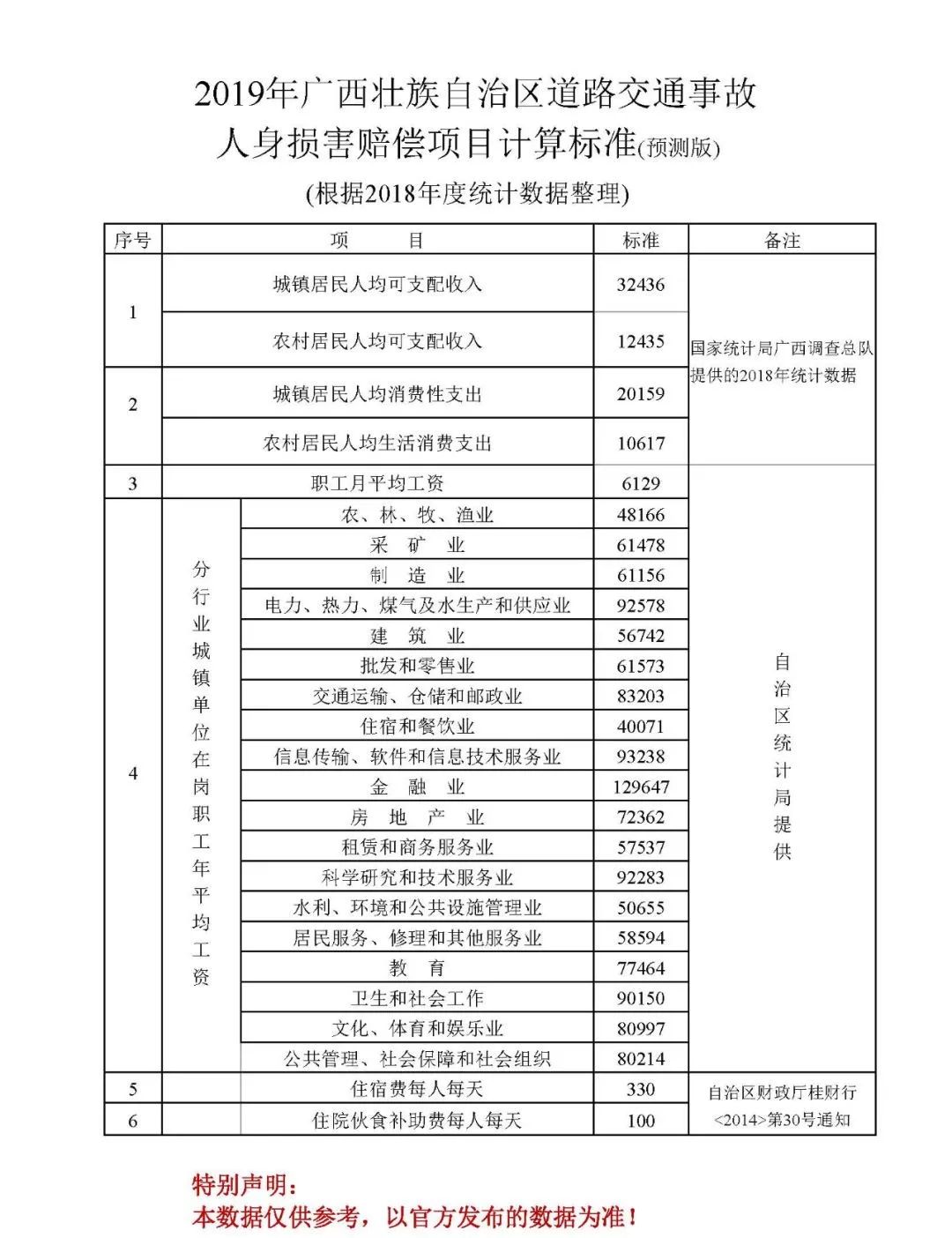 权威预测广西2019年交通事故赔偿标准