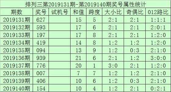 排列三第2019140期開獎號:154,獎號和值:10,奇偶比2:1,大小比.