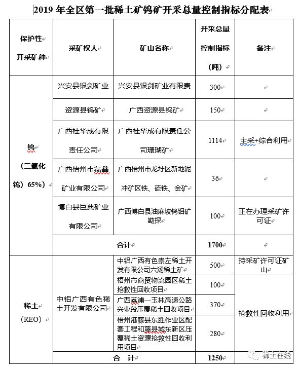 广西公布2019年第一批稀土矿开采总量控制指标中铝广西稀土1250吨