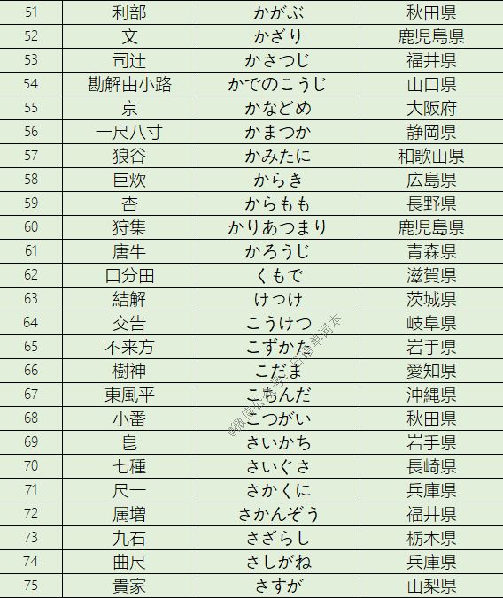 184个小众难读日本姓氏认识10个以上算你赢