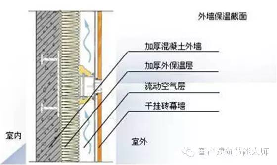 外保温的形式可有效形成建筑保温系统,达到较好的保温效果,减少热桥的